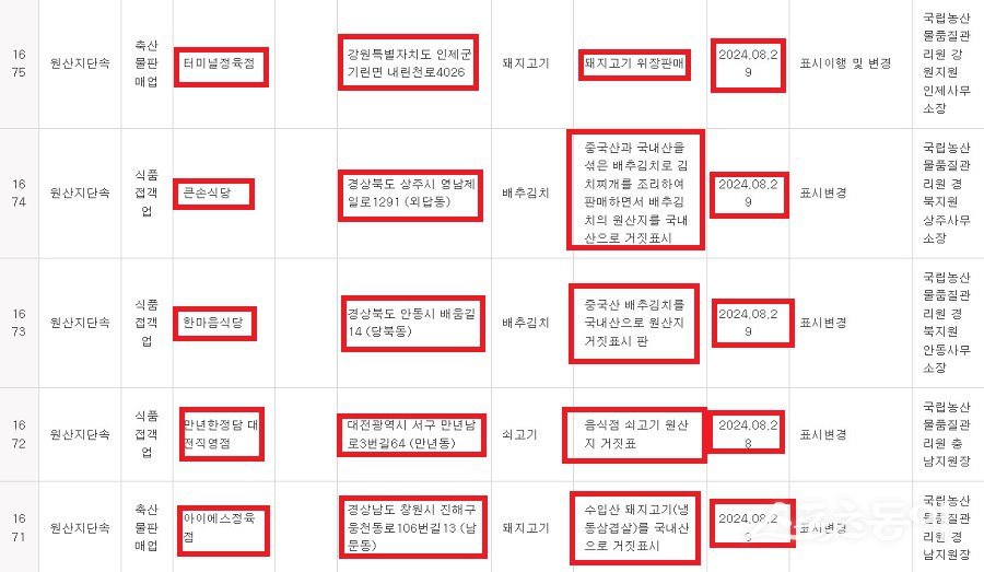 경기도가 소비자의 알 권리를 보호하고 공정한 식품 거래 질서를 확립하기 위해 원산지 표시 및 축산물 이력제를 위반한 업체 명단을 공개했다. 사진제공｜경기도 