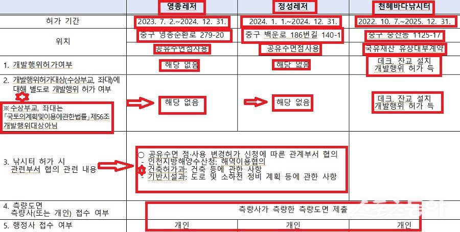 인천 중구 중산동 일대 낚시터에서 발견된 대규모 불법 건축물 문제의 근본 원인이 해양수산과와 건축허가과의 잘못된 법 해석에 있다는 사실이 드러났다. 사진제공｜인천 중구