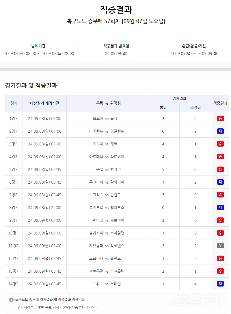 축구토토 승무패 57회차 적중 결과