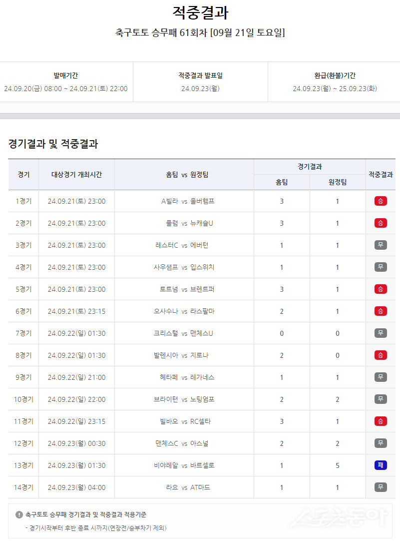 축구토토 승무패 61회차 적중 결과