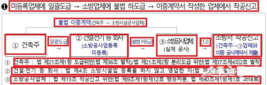 소방법 불법 하도급 벌칙 및 행정처분 적발 단속 내용. 사진제공|소방청
