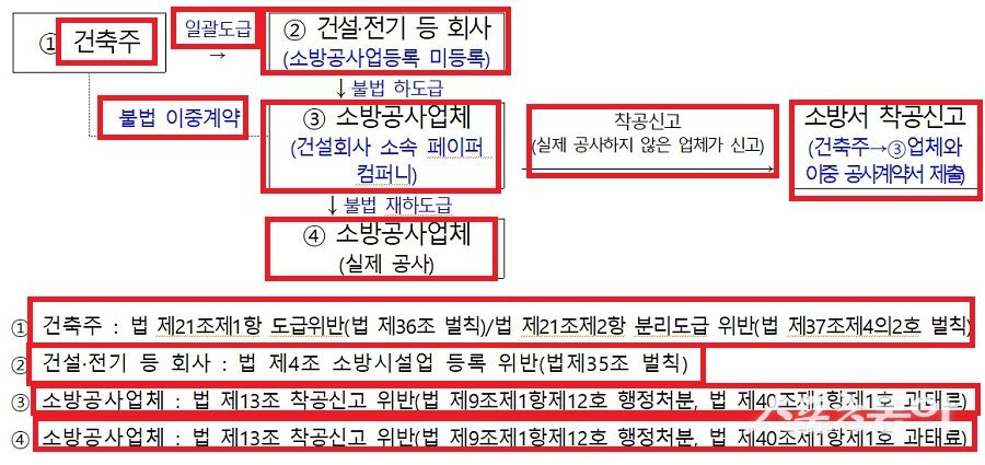 소방법 불법 하도급 벌칙 및 행정처분 적발 단속 내용. 사진제공|소방청