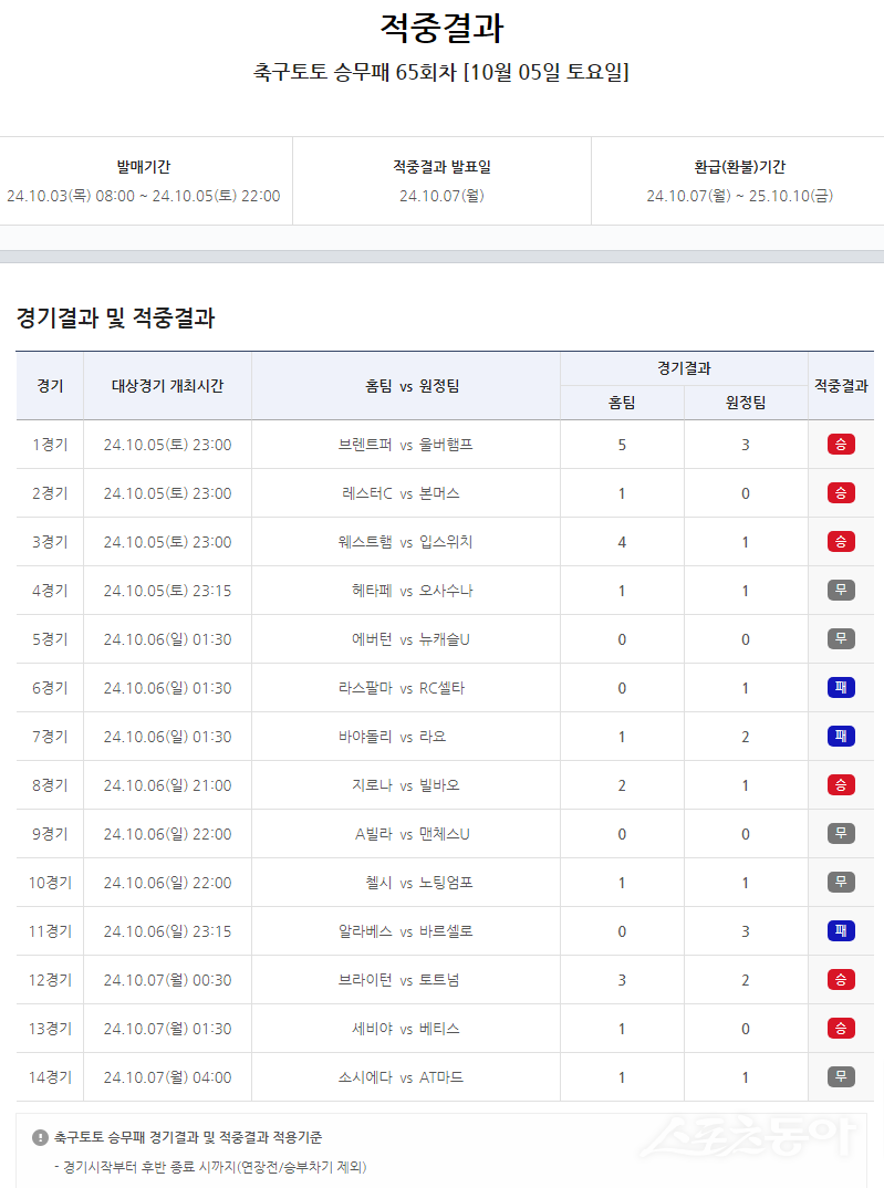 축구토토 승무패 65회차 적중 결과