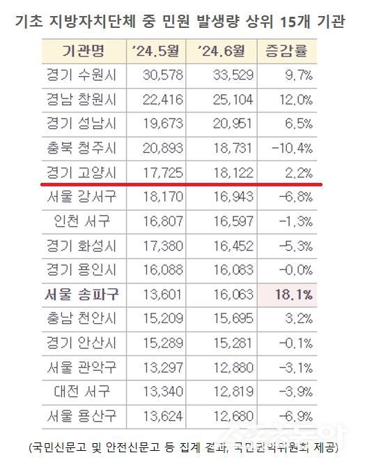 기초 지방자치단체 중 민원 발생량 상위 15개 기관(국민권익위원회 제공).  사진제공ㅣ고양시