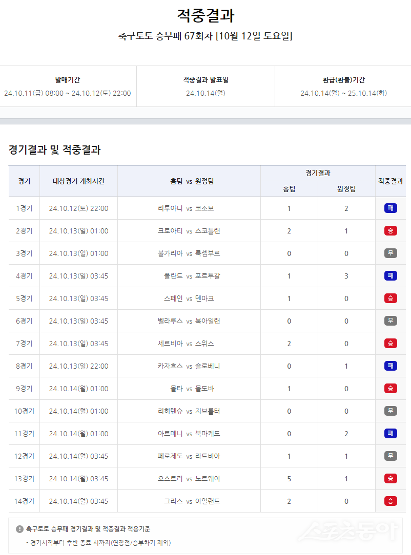 축구토토 승무패 67회차 적중 결과