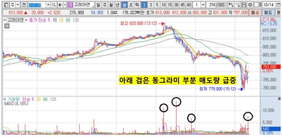 10월14일 고려아연 주가 분봉 차트