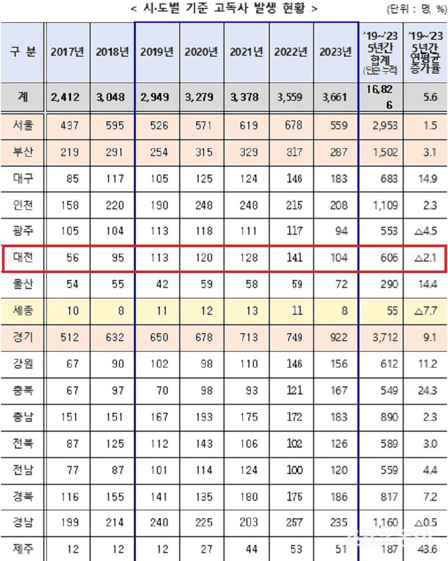 전국 시도별 고독사 발생 현황. 사진제공｜대전시청