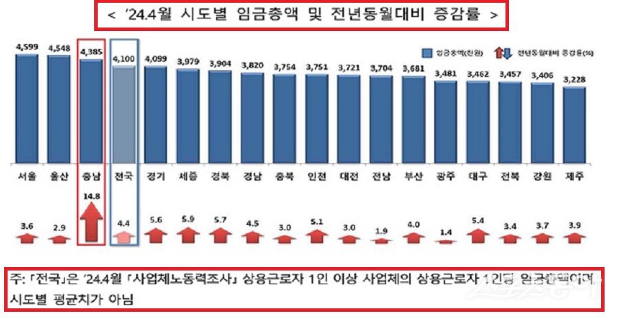 2024년 4월, 사업체 노동력 조사에서 상용근로자 1인 이상 사업체 상용근로자 1인당 임금총액표. 사진제공｜충남도청