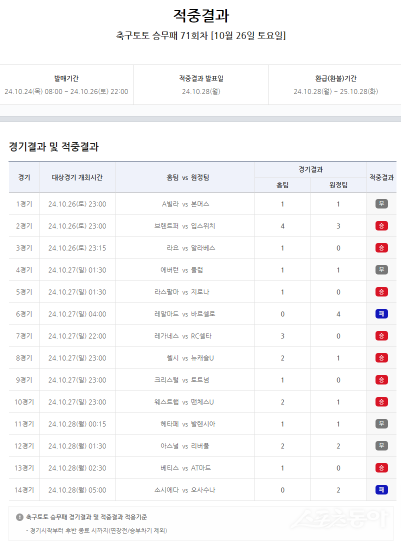 축구토토 승무패 71회차 적중 결과