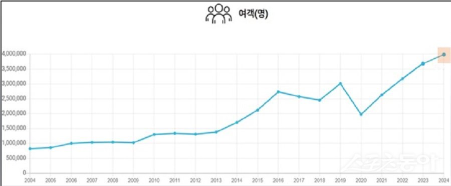 청주국제공항 이용객 현황. 사진제공｜충북도청