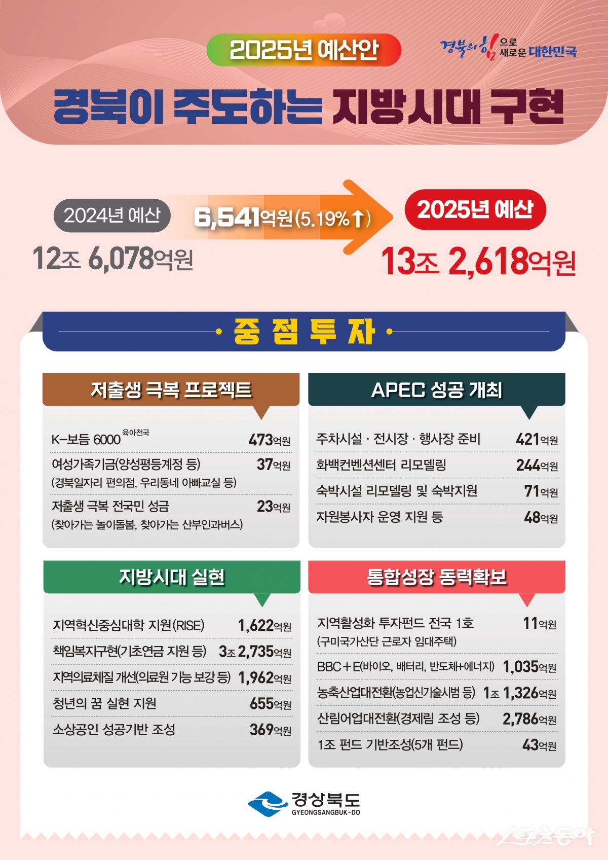 2025 경북도 예산안 인포그래픽 사진=경북도