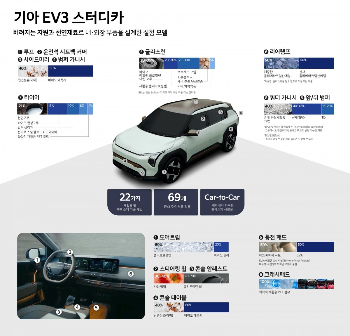  ‘EV3 스터디카’ 차량 인포그래픽 . 사진제공 ｜기아