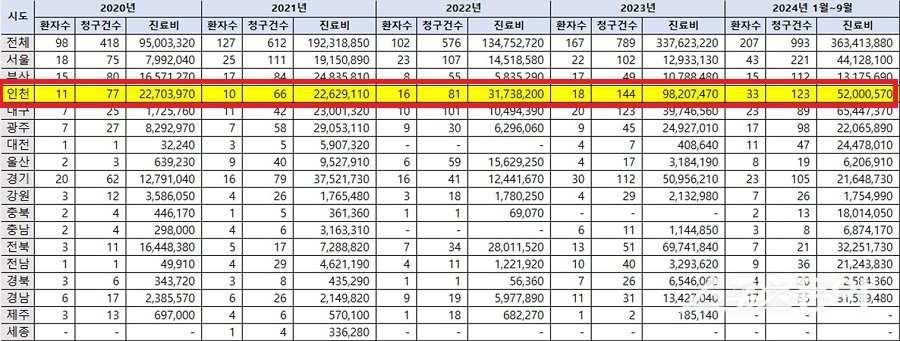 2020~2024년 청소년(만 19세 이하) 도박 중독 진료 현황(출처 건강보험심사평가원). 사진제공｜이오상 시의원