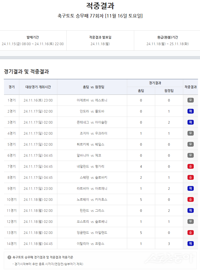 축구토토 승무패 77회차 적중 결과