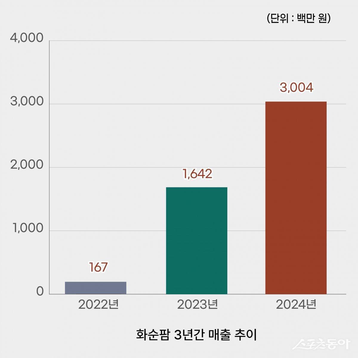 화순군 화순팜 3개년도 매출 추이 그래프. 사진제공=화순군