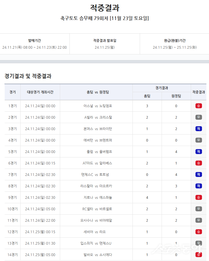 축구토토 승무패 79회차 적중 결과