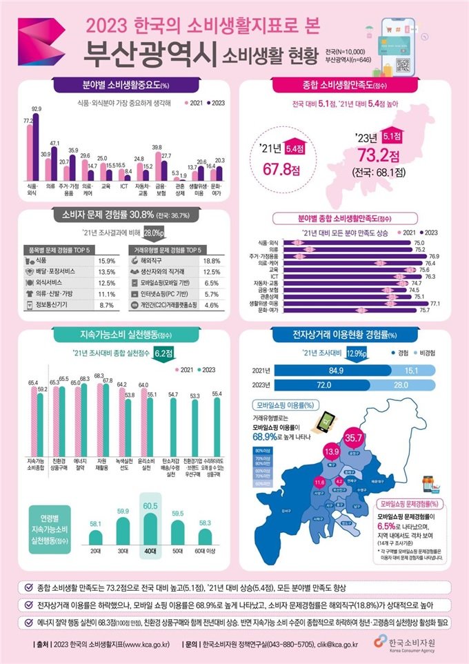 부산광역시 소비생활 특화도. (사진제공=부산시)