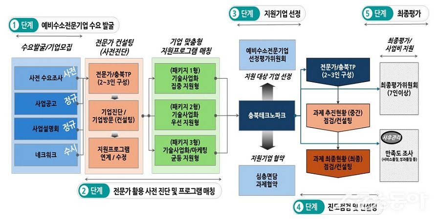 충북도 예비수소전문기업 선정절차. 사진제공｜충북도청