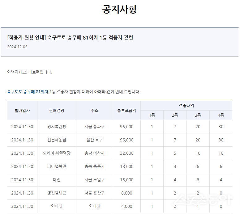 축구토토 승무패 81회차 1등 적중자 현황