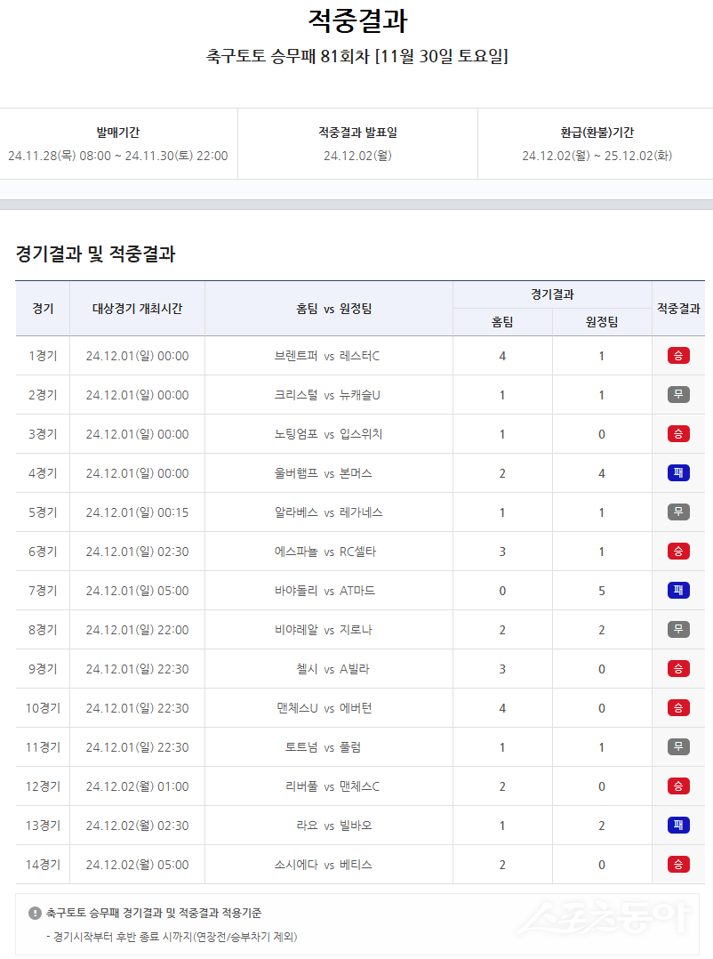 축구토토 승무패 81회차 적중 결과