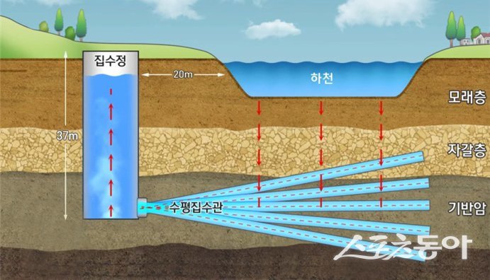 강변여과수 개념도. 사진제공=강진군