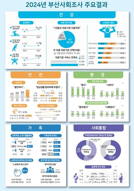 부산사회조사 주요결과표. (사진제공=부산시)