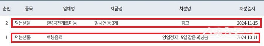 환경부가 공개한 먹는물영업자 위반 현황. 사진제공｜환경부