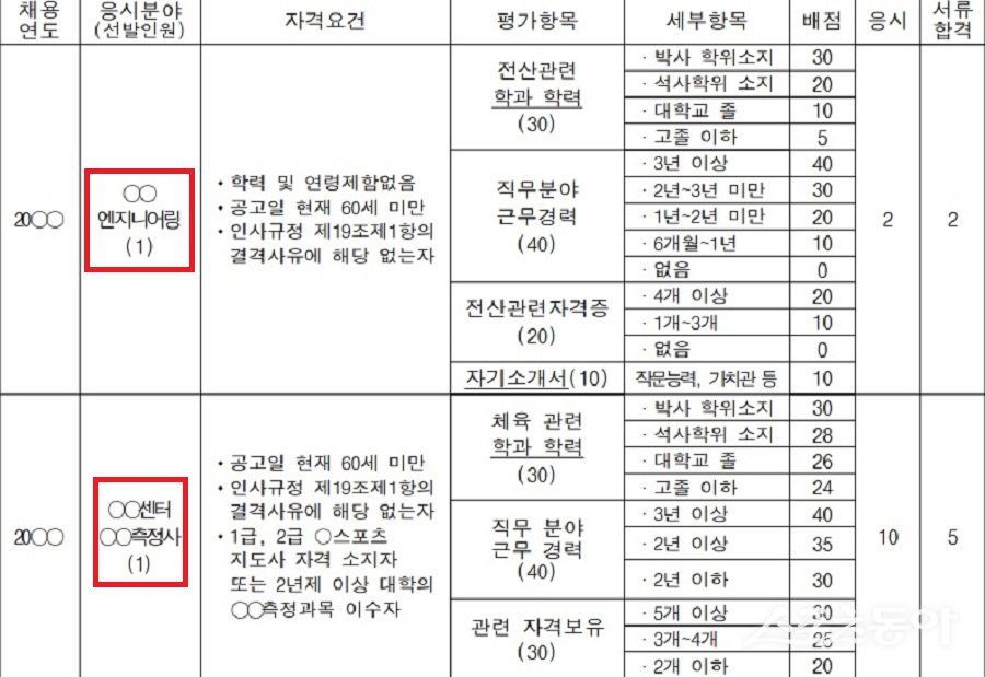 278명의 사례 중 대표사례로 일부만 발췌해 작성한 자료. 사진제공｜대전시청