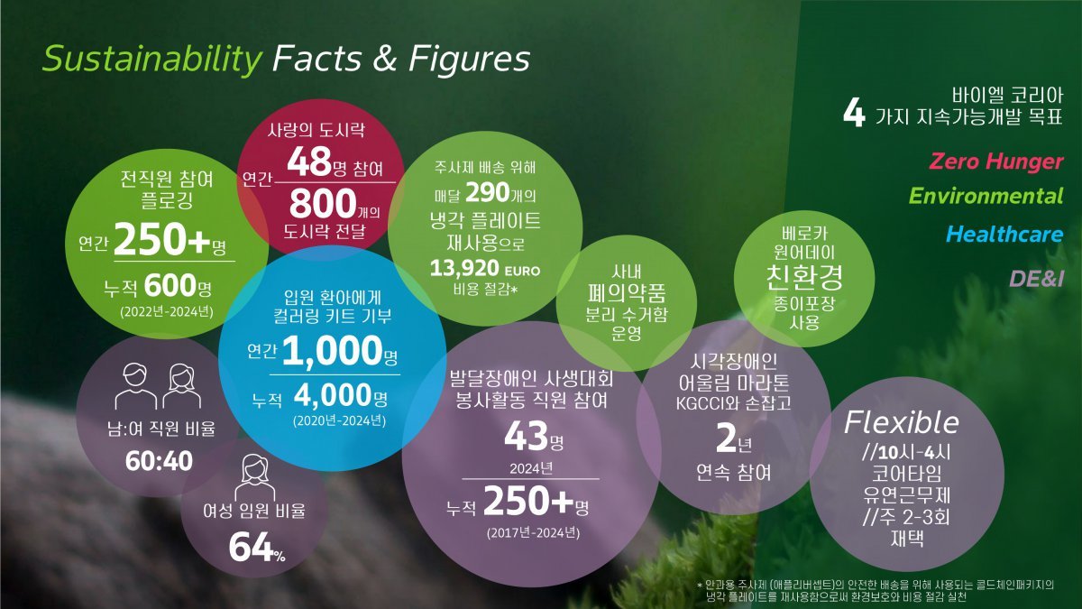 바이엘 코리아의 4가지 지속가능개발 목표      인포그래픽｜바이엘 코리아