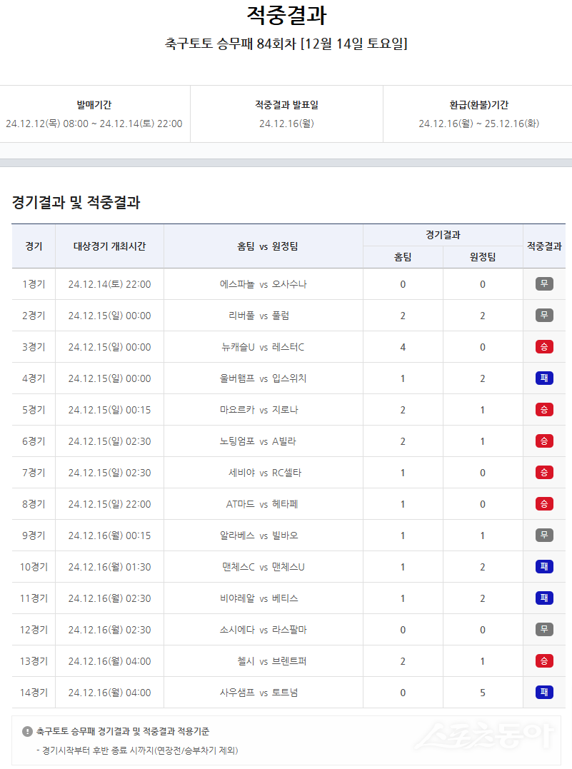 축구토토 승무패 84회차 적중 결과