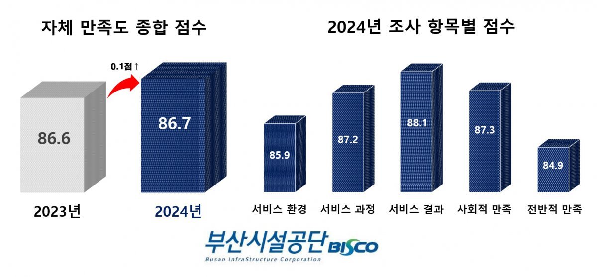 자체고객만족도 종합점수 및 항목별 점수. (사진제공=부산시설공단)