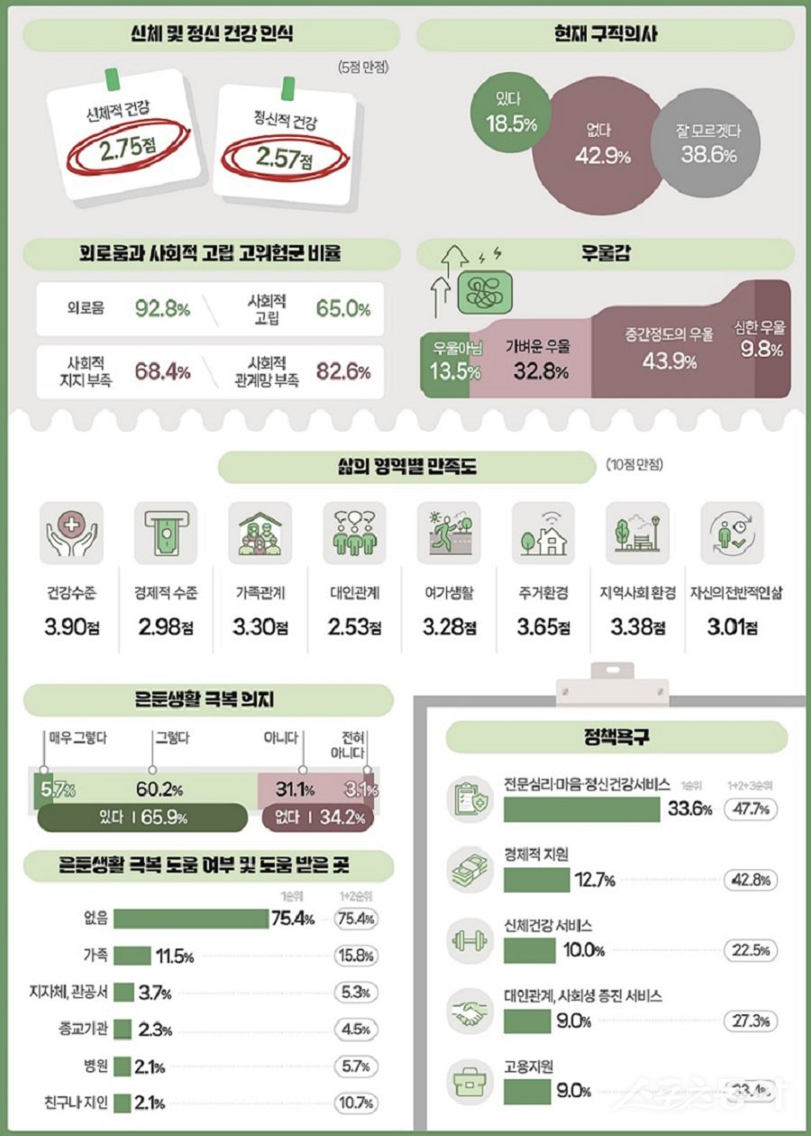 대전시, 은둔형 청․중장년 실태조사 결과 발표 인포그래픽. 사진제공｜대전시청