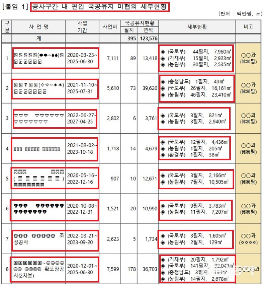 충남 부여군이 공공사업을 추진하면서 국·공유지를 무단으로 사용한 사실이 드러나 논란이 일고 있다(지난 12일 충남도 감사 자료). 사진제공｜충남도청