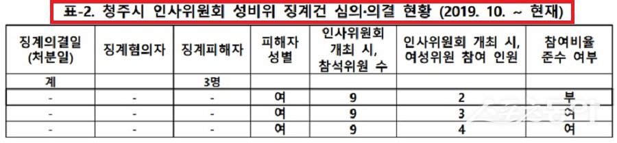 충북 청주시가 성 비위 사건 처리 과정에서 인사위원회 운영에 미비점을 드러내 논란이 일고 있다(지난 13일 감사 자료). 사진제공｜충북도청