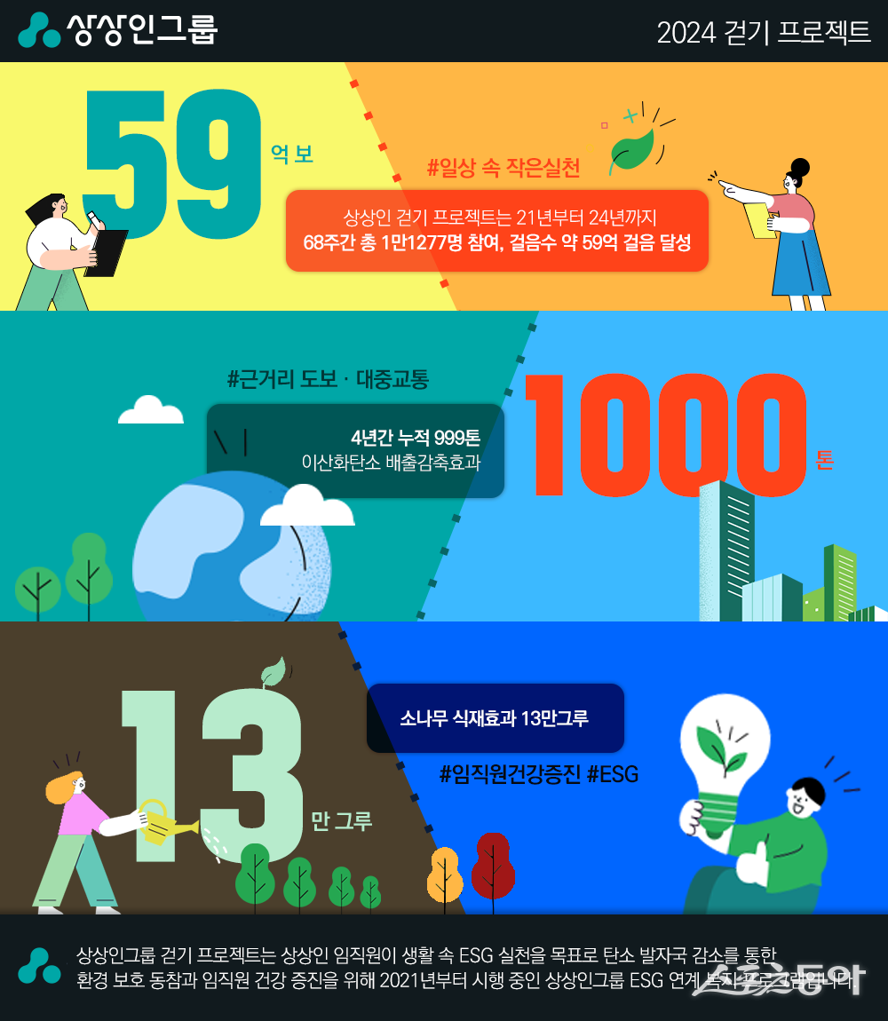 ‘걷기 프로젝트’ 결과 이미지. 사진제공｜상상인