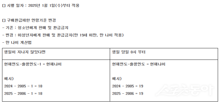 체육진흥투표권 구매환급제한 주요 내용 및 연령 기준 변경 예시