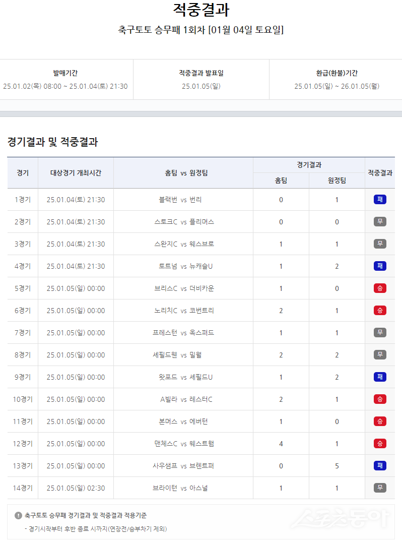 축구토토 승무패 1회차 적중 결과