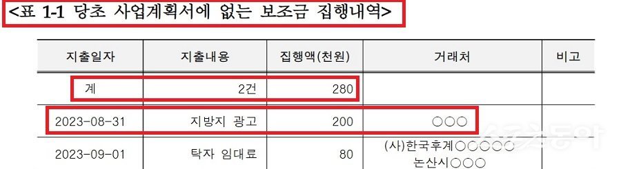 당진시가 충남도 감사에서 정산업무 미이행을 비롯한 자부담금 미확인 등 보조금 집행 과정에서 기본적인 업무를 소홀히 했던 것으로 드러났다(언론사 광고비 집행). 사진제공|충남도청
