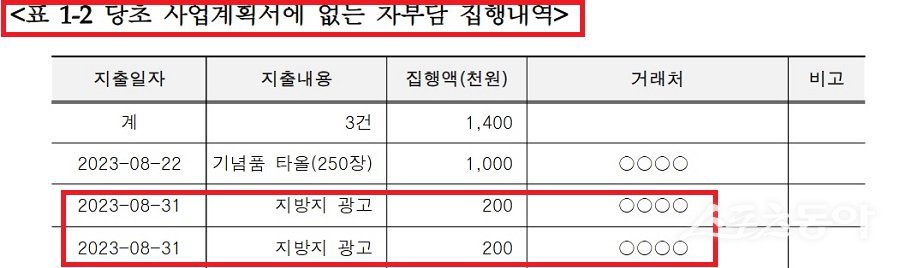 당진시가 충남도 감사에서 정산업무 미이행을 비롯한 자부담금 미확인 등 보조금 집행 과정에서 기본적인 업무를 소홀히 했던 것으로 드러났다(언론사 광고비 집행). 사진제공|충남도청