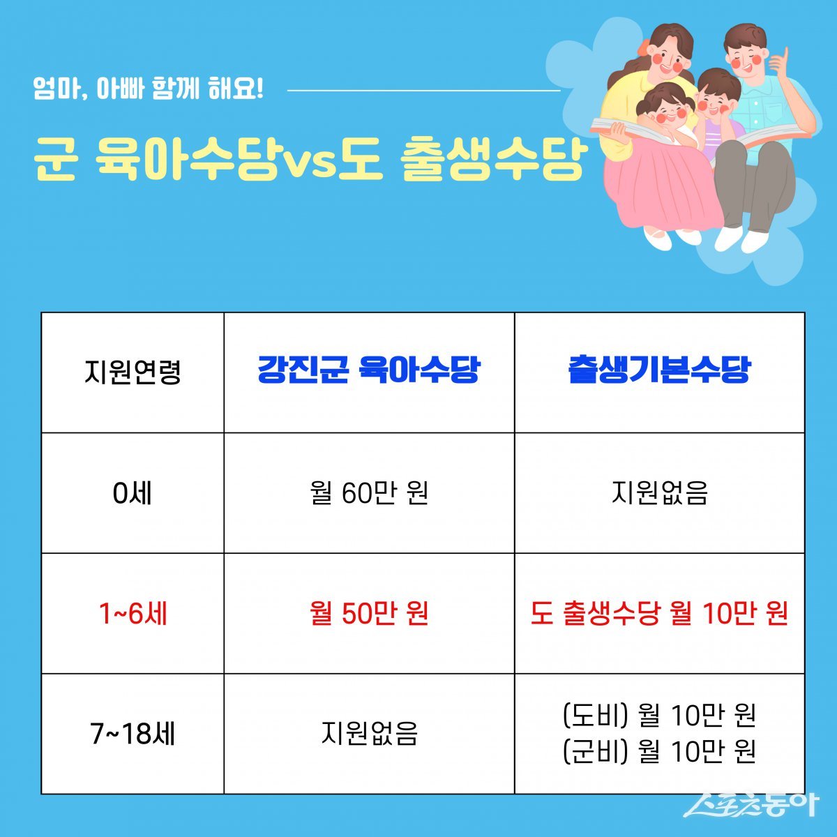 강진군 육아수당과 전라남도 출생수당 비교. 사진제공=강진군