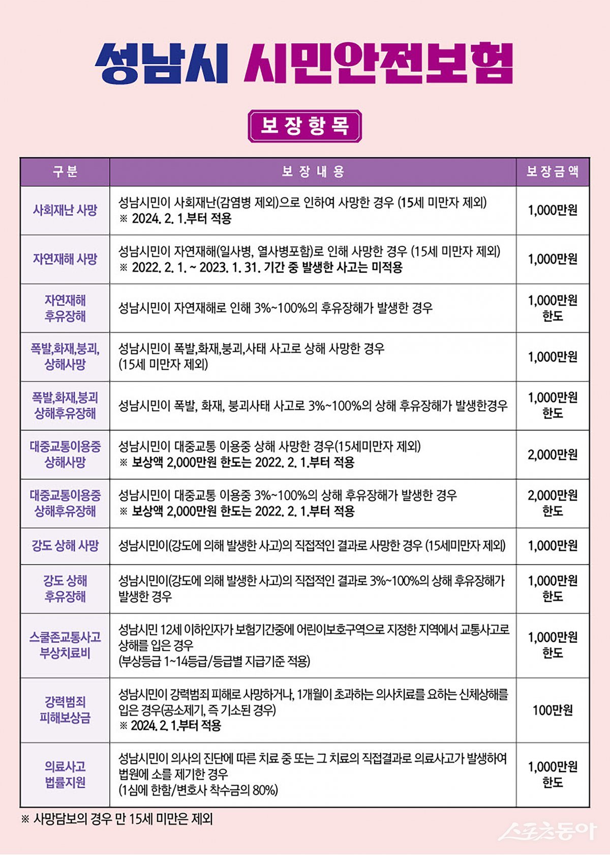 보험 항목별, 시민안전보험 홍보포스터. 사진제공ㅣ성남시
