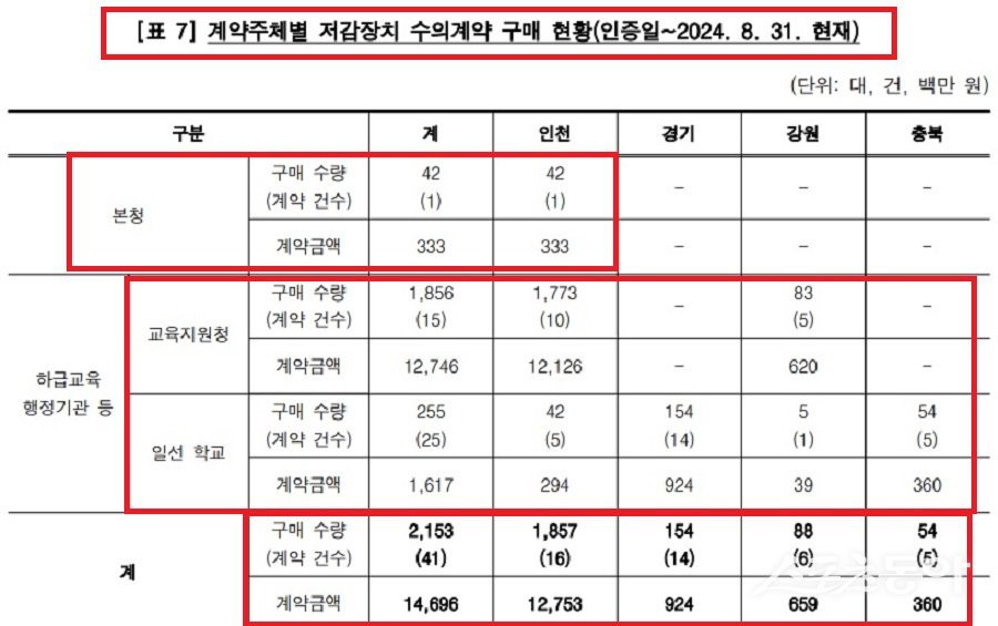 계약주체별 저감장치 수의계약 구매 현황(인증일~2024년 8월 31일 현재), 자료(교육부 및 4개 시, 도교육청 제출자료 재구성). 사진제공|감사원