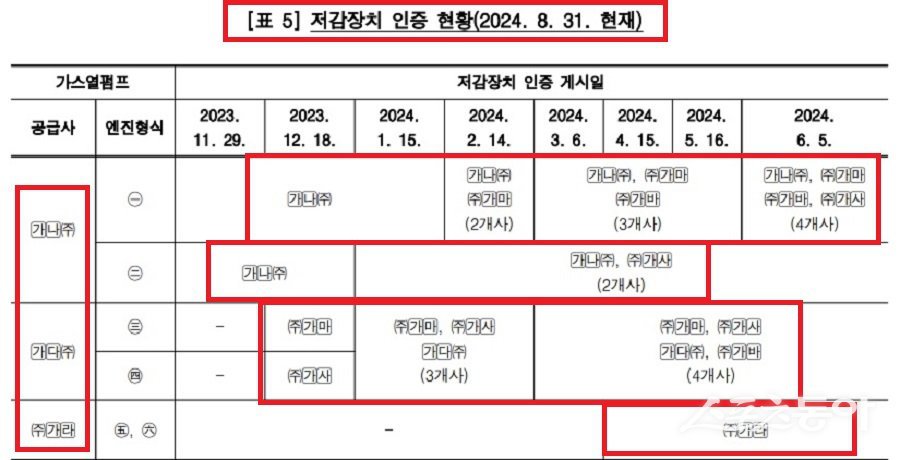 저감장치 인증 현황(2024년 8월 31일 현재), 자료(국립환경과학원 제출자료 재구성). 사진제공|감사원
