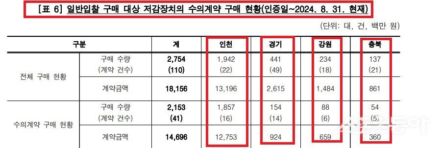 일반입찰 구매 대상 저감장치의 수의계약 구매 현황(인증일 2024년 8월 31일 현재), 자료(교육부 및 4개 시, 도교육청 제출자료 재구성). 사진제공|감사원