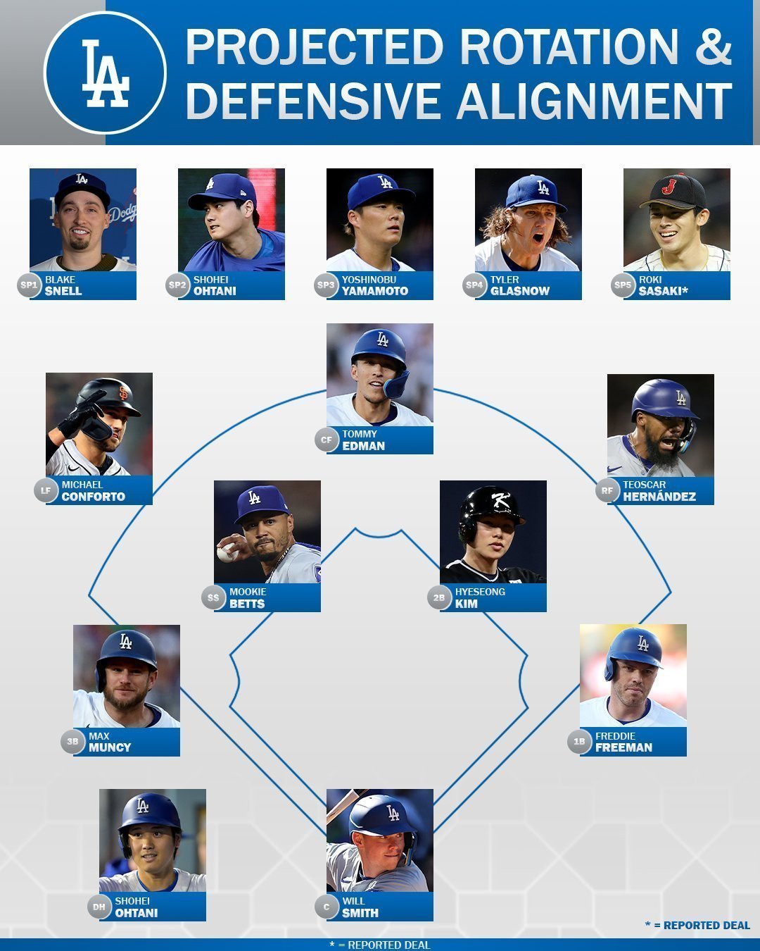 김혜성이 포함된 LA 다저스 예상 선발 라인업. 사진=게티이미지코리아