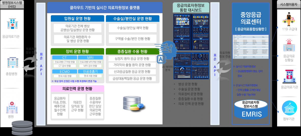 실시간 의료자원정보 플랫폼 시스템 사진제공|고려대의료원