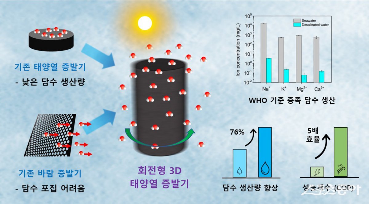 포스텍 연구 이미지. 사진제공｜포스텍
