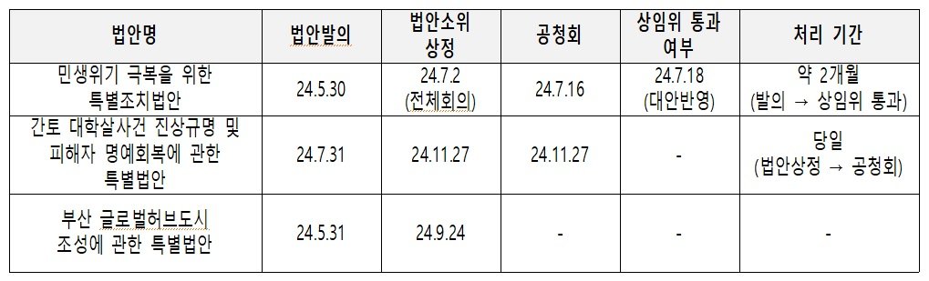 민주당 법안과 부산 글로벌허브도시특별법 처리 현황. (사진제공=이성권 의원실)
