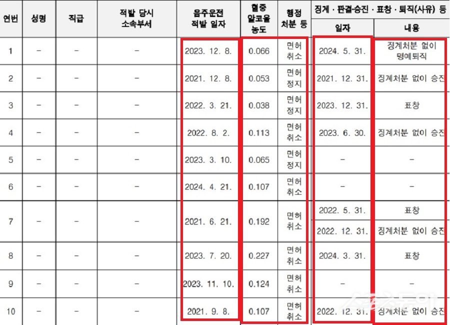 음주운전 적발 및 징계 등 현황. 사진제공|감사원