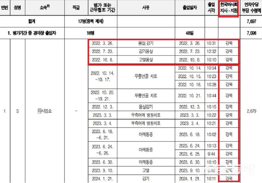 병가 또는 근무협조 기간 중 경마장 출입 내역. 사진제공|감사원